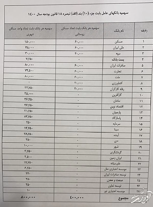 سهم اندک وام مسکن از کل تسهیلات پرداختی بانکها